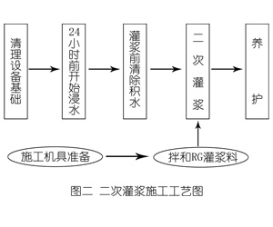 察隅灌浆料施工工艺—文字完整版
